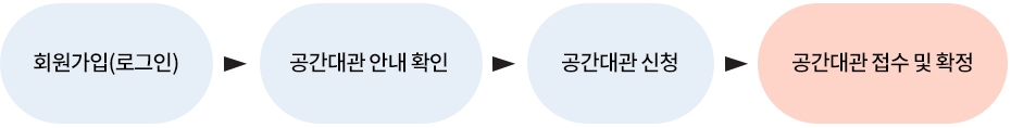 대관절차 안내회원가입, 공간대관 안내 확인, 공간대관 신청,공간대관 접수 및 확정